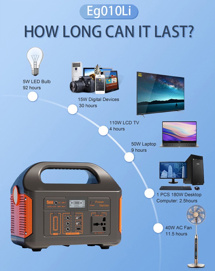 The Eg010Li portable station is a powerful assistant for outdoor and emergency power supply.